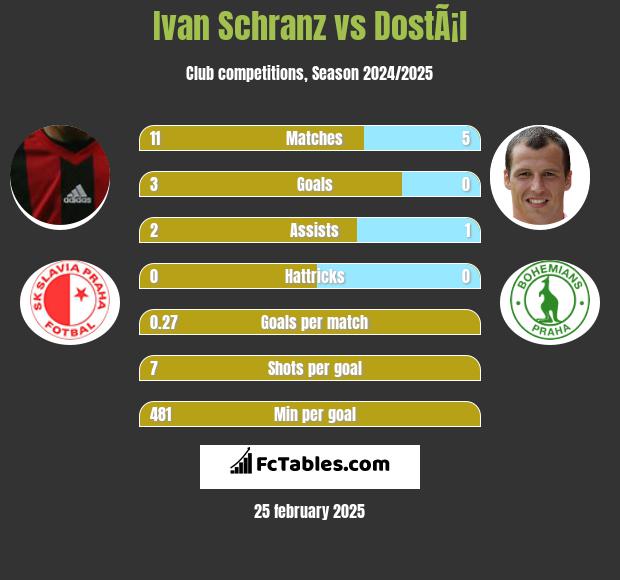 Ivan Schranz vs DostÃ¡l h2h player stats