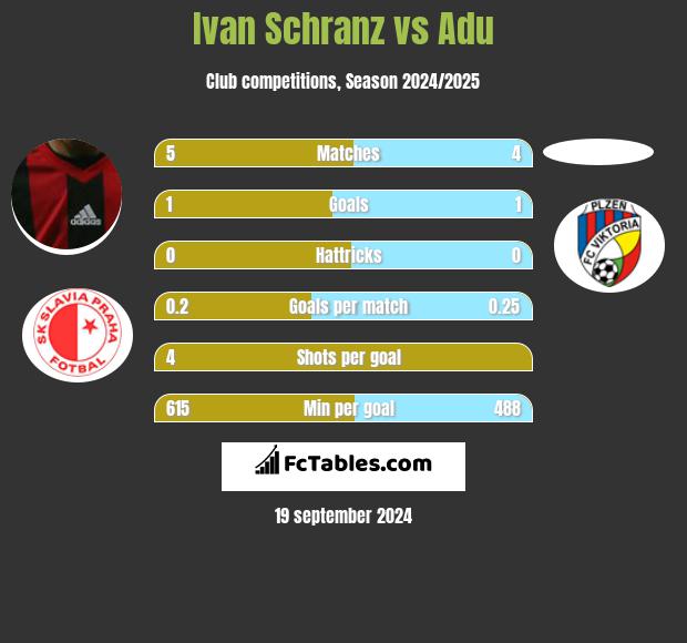 Ivan Schranz vs Adu h2h player stats