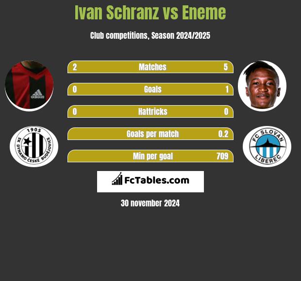 Ivan Schranz vs Eneme h2h player stats