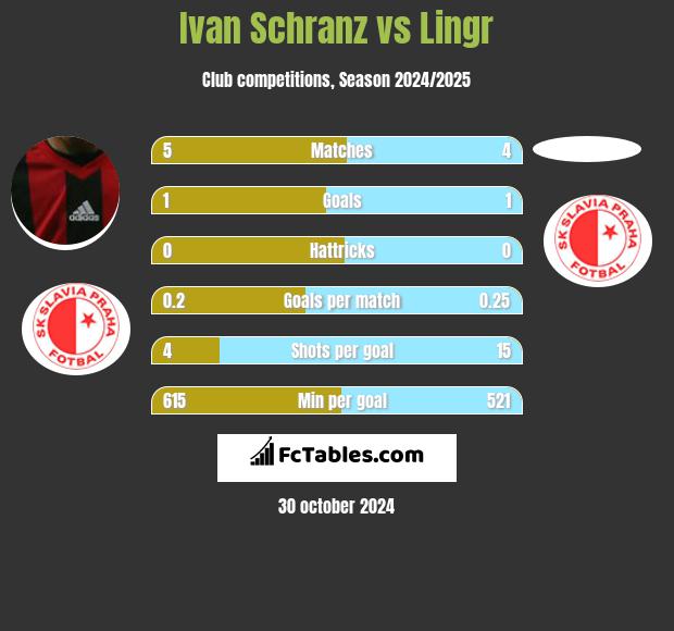 Ivan Schranz vs Lingr h2h player stats