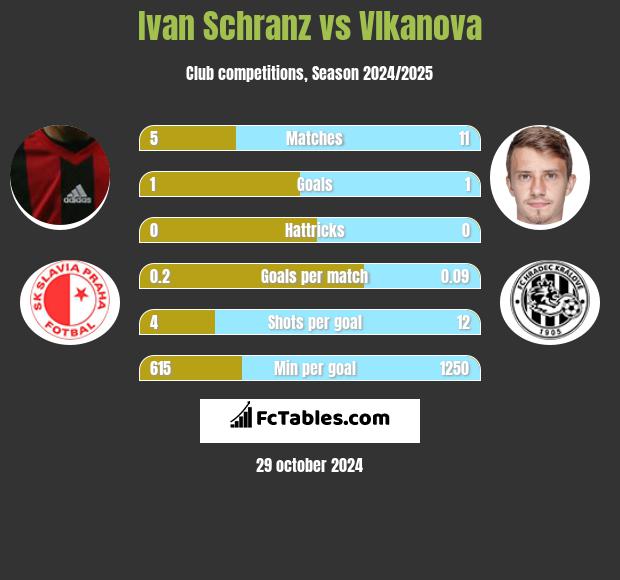 Ivan Schranz vs Vlkanova h2h player stats