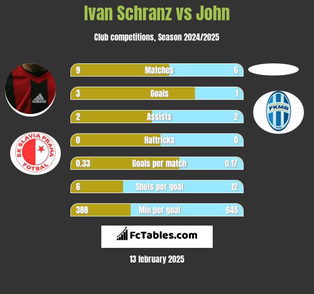 Ivan Schranz vs John h2h player stats