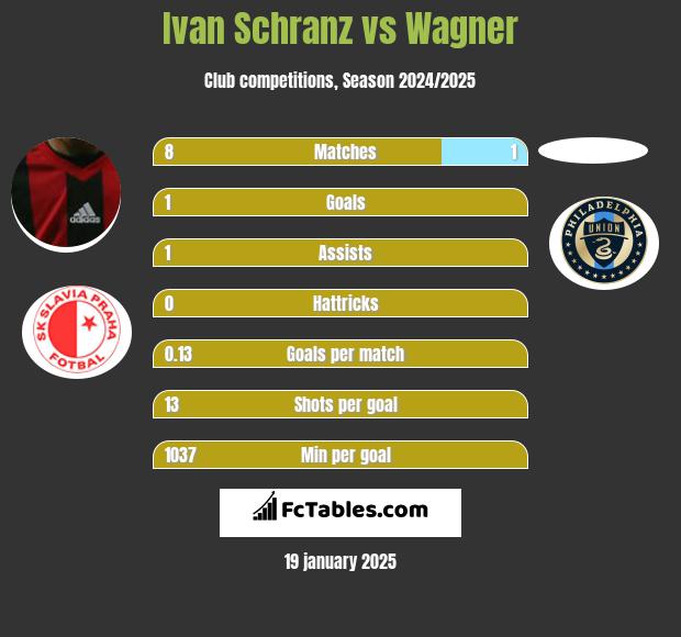 Ivan Schranz vs Wagner h2h player stats