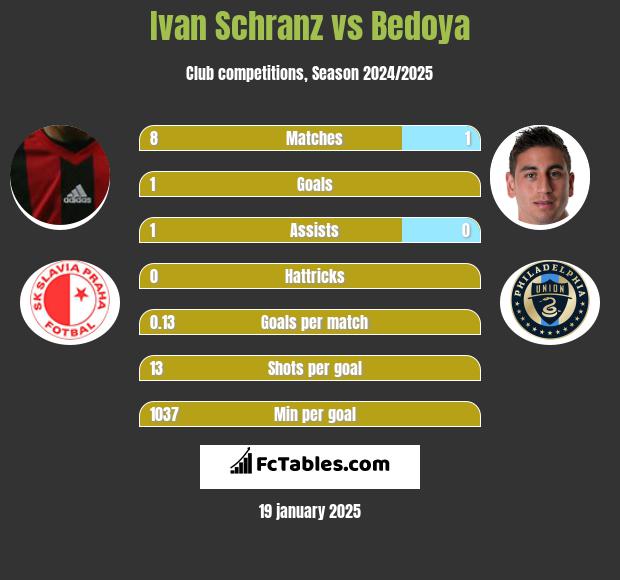 Ivan Schranz vs Bedoya h2h player stats