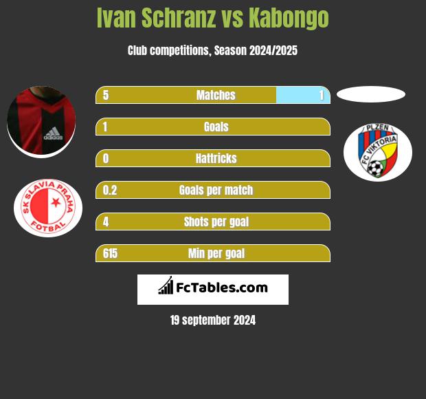 Ivan Schranz vs Kabongo h2h player stats