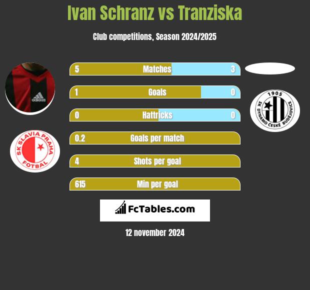 Ivan Schranz vs Tranziska h2h player stats