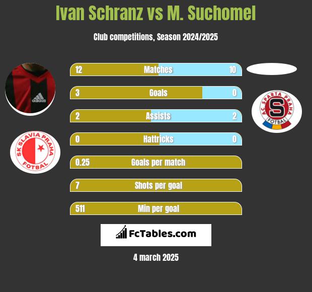 Ivan Schranz vs M. Suchomel h2h player stats