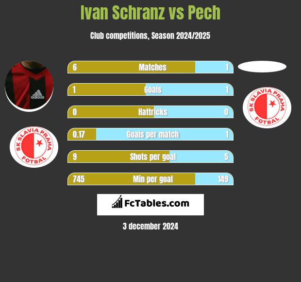 Ivan Schranz vs Pech h2h player stats