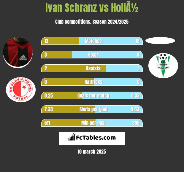 Ivan Schranz vs HollÃ½ h2h player stats