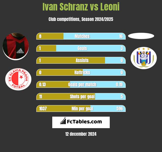 Ivan Schranz vs Leoni h2h player stats