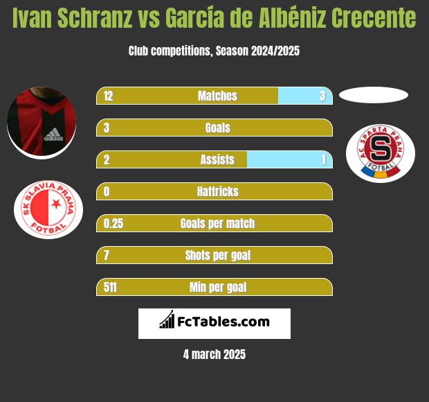 Ivan Schranz vs García de Albéniz Crecente h2h player stats