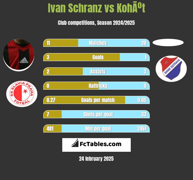 Ivan Schranz vs KohÃºt h2h player stats