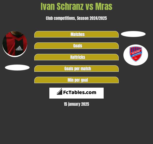 Ivan Schranz vs Mras h2h player stats