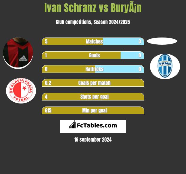 Ivan Schranz vs BuryÃ¡n h2h player stats