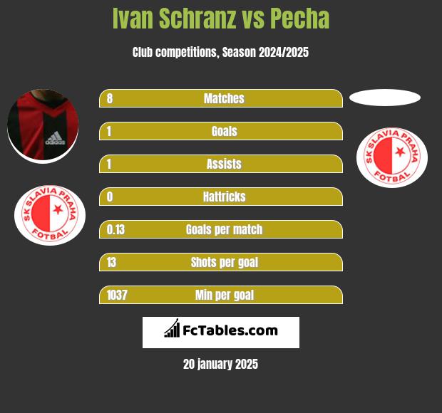 Ivan Schranz vs Pecha h2h player stats