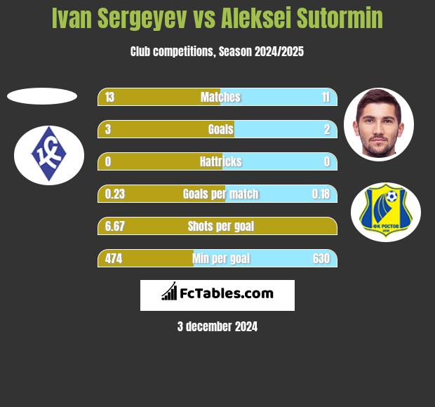 Ivan Sergeyev vs Aleksei Sutormin h2h player stats