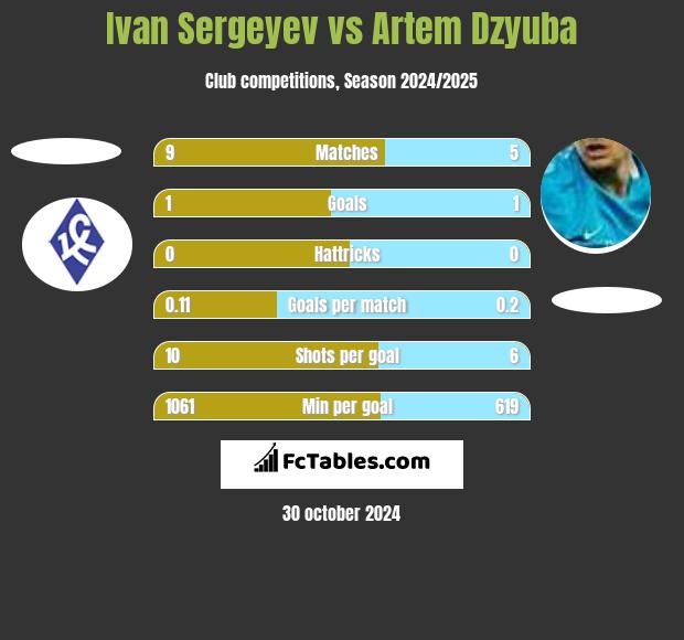 Ivan Sergeyev vs Artiem Dziuba h2h player stats