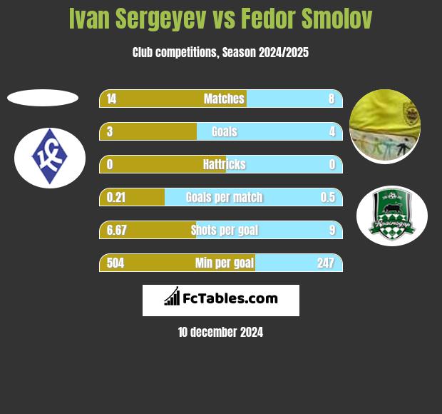 Ivan Sergeyev vs Fedor Smolov h2h player stats