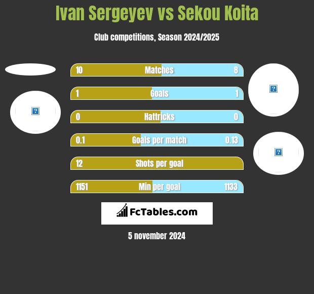 Ivan Sergeyev vs Sekou Koita h2h player stats