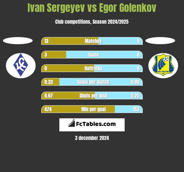 Ivan Sergeyev vs Egor Golenkov h2h player stats