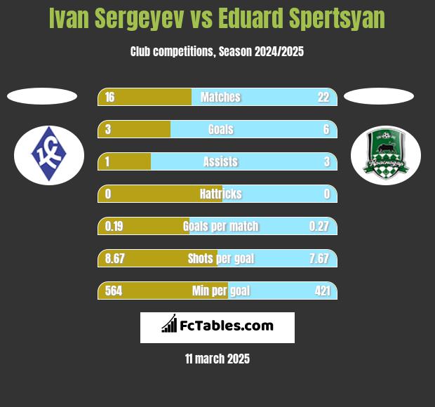 Ivan Sergeyev vs Eduard Spertsyan h2h player stats