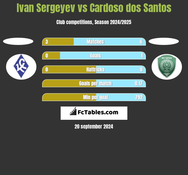 Ivan Sergeyev vs Cardoso dos Santos h2h player stats