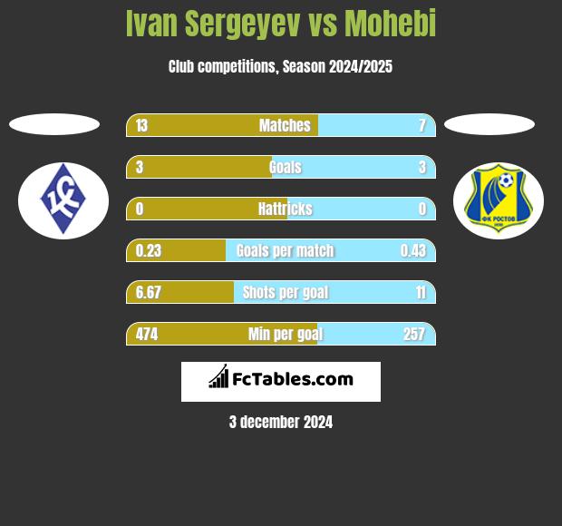 Ivan Sergeyev vs Mohebi h2h player stats