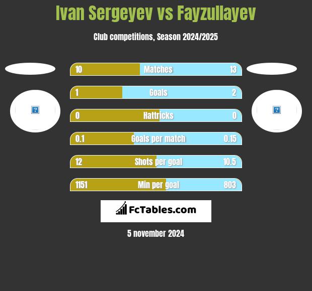 Ivan Sergeyev vs Fayzullayev h2h player stats