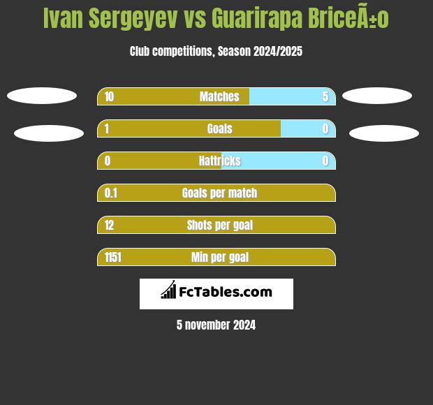 Ivan Sergeyev vs Guarirapa BriceÃ±o h2h player stats