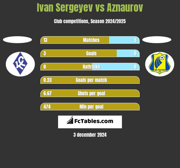 Ivan Sergeyev vs Aznaurov h2h player stats