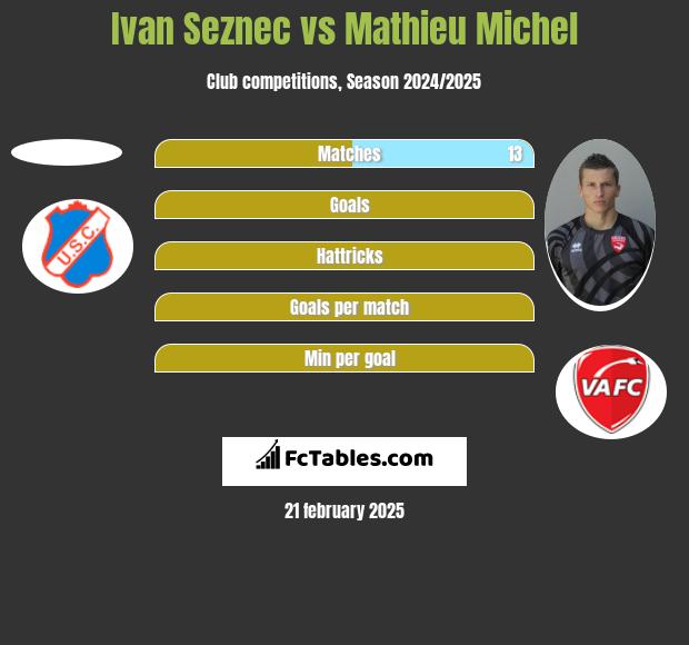 Ivan Seznec vs Mathieu Michel h2h player stats