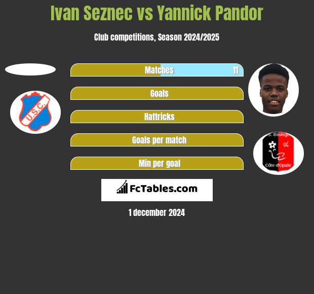 Ivan Seznec vs Yannick Pandor h2h player stats