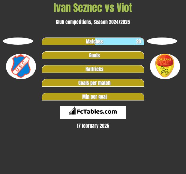 Ivan Seznec vs Viot h2h player stats