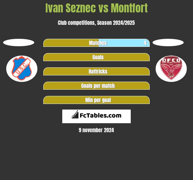 Ivan Seznec vs Montfort h2h player stats