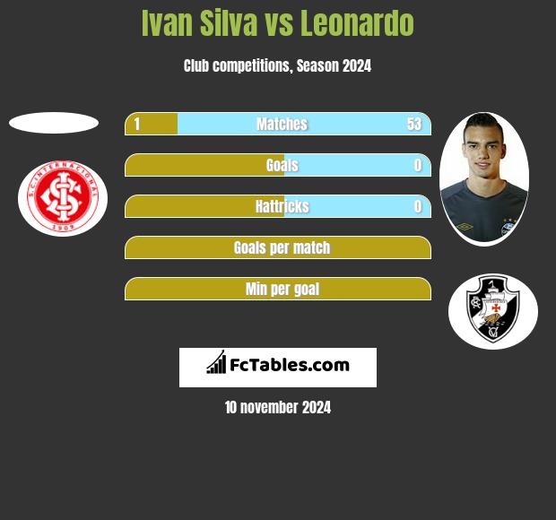 Ivan Silva vs Leonardo h2h player stats