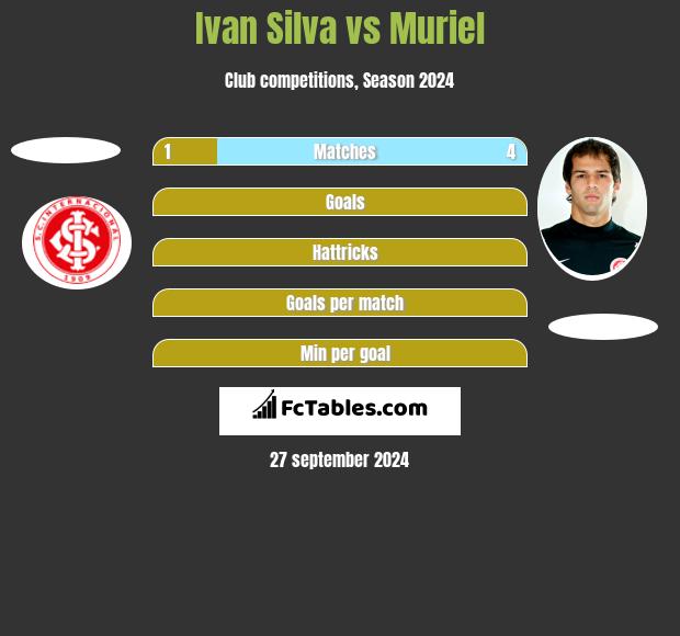 Ivan Silva vs Muriel h2h player stats