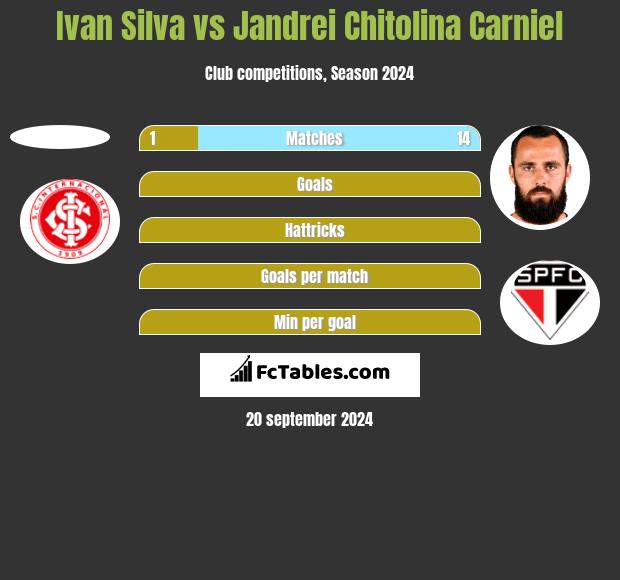 Ivan Silva vs Jandrei Chitolina Carniel h2h player stats