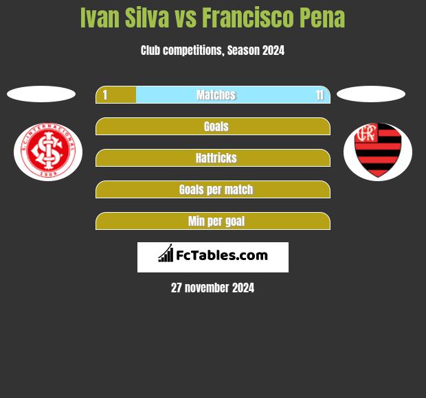 Ivan Silva vs Francisco Pena h2h player stats