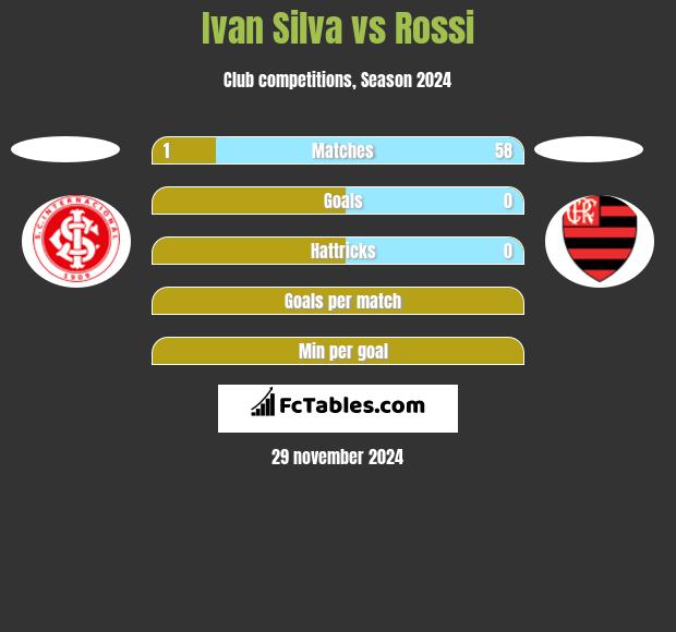 Ivan Silva vs Rossi h2h player stats