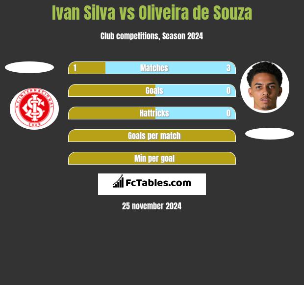 Ivan Silva vs Oliveira de Souza h2h player stats