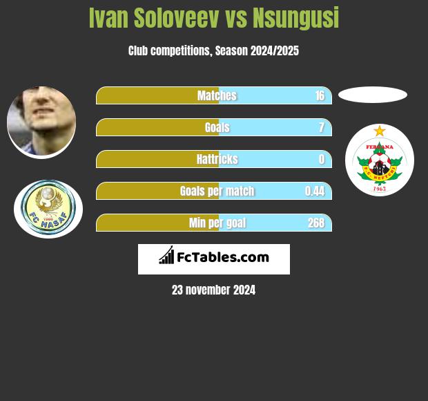 Iwan Sołowjow vs Nsungusi h2h player stats