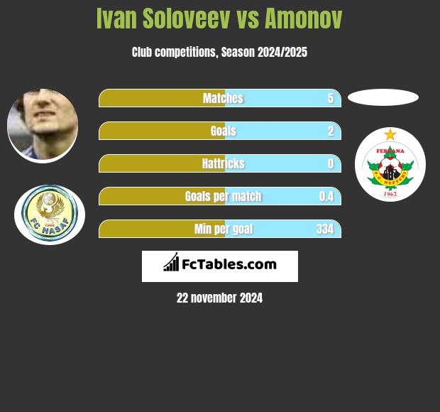 Ivan Soloveev vs Amonov h2h player stats