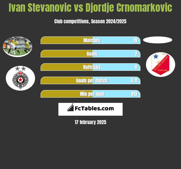 Ivan Stevanovic vs Djordje Crnomarkovic h2h player stats