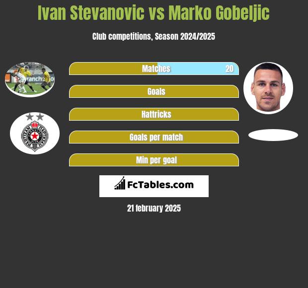 Ivan Stevanovic vs Marko Gobeljic h2h player stats