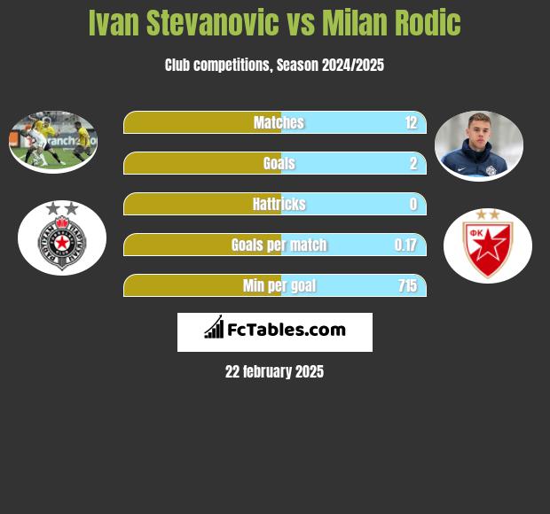 Ivan Stevanovic vs Milan Rodić h2h player stats