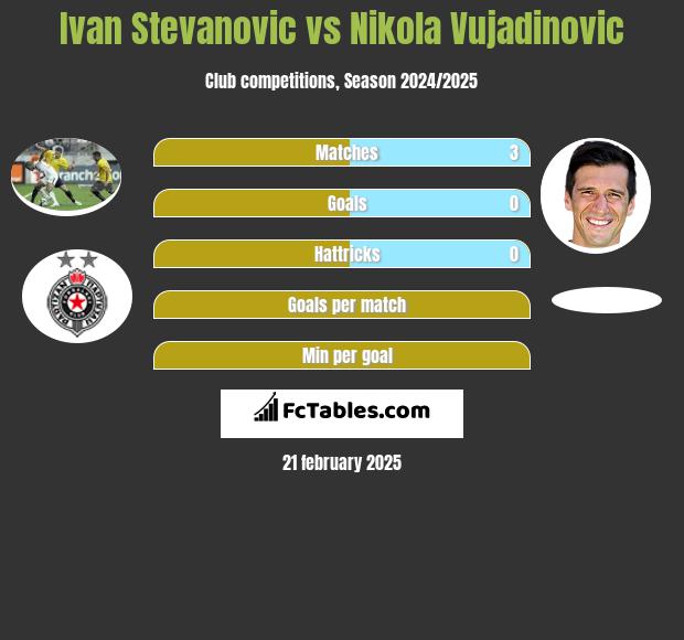 Ivan Stevanovic vs Nikola Vujadinovic h2h player stats