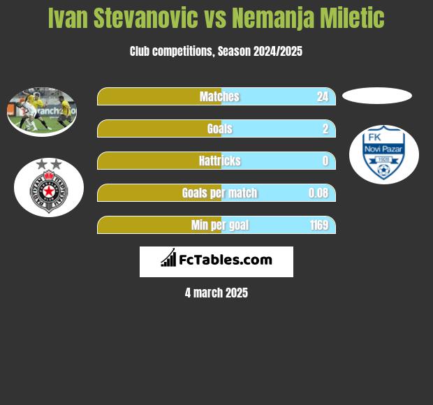 Ivan Stevanovic vs Nemanja Miletic h2h player stats