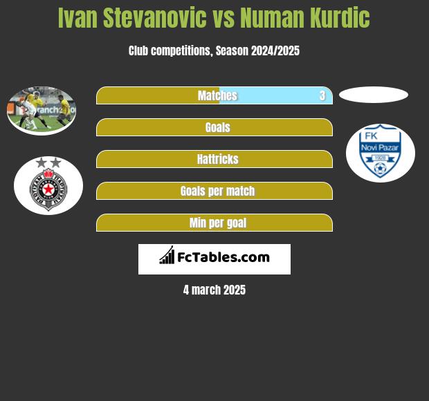 Ivan Stevanovic vs Numan Kurdic h2h player stats