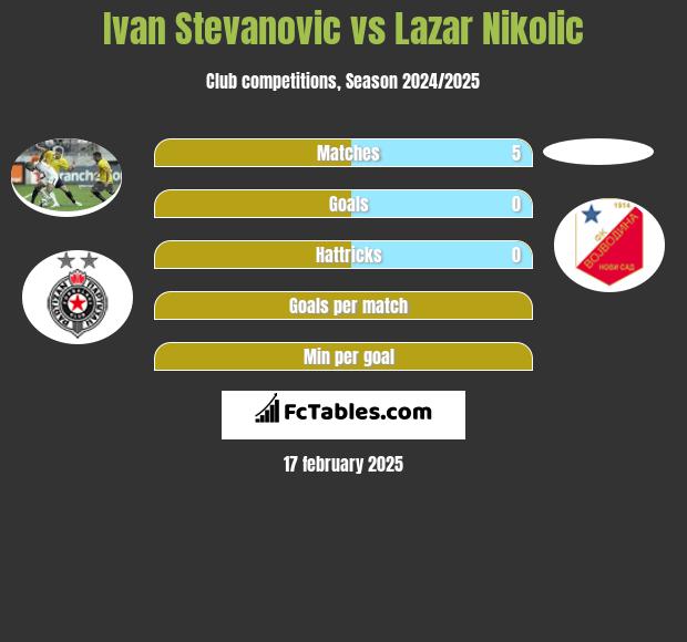 Ivan Stevanovic vs Lazar Nikolic h2h player stats