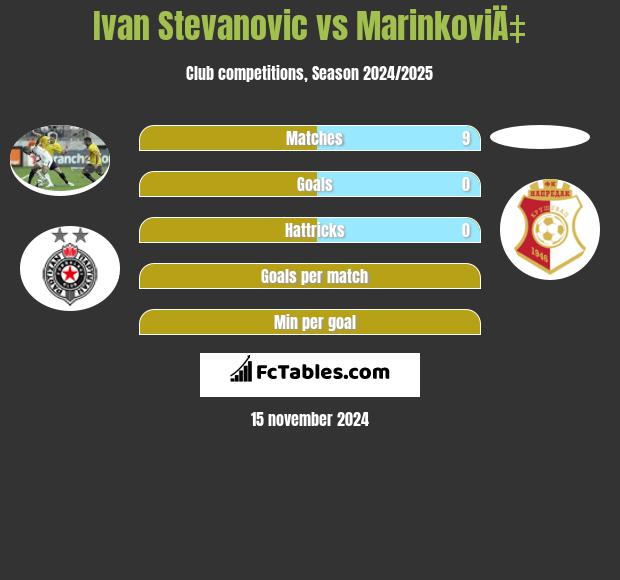 Ivan Stevanovic vs MarinkoviÄ‡ h2h player stats